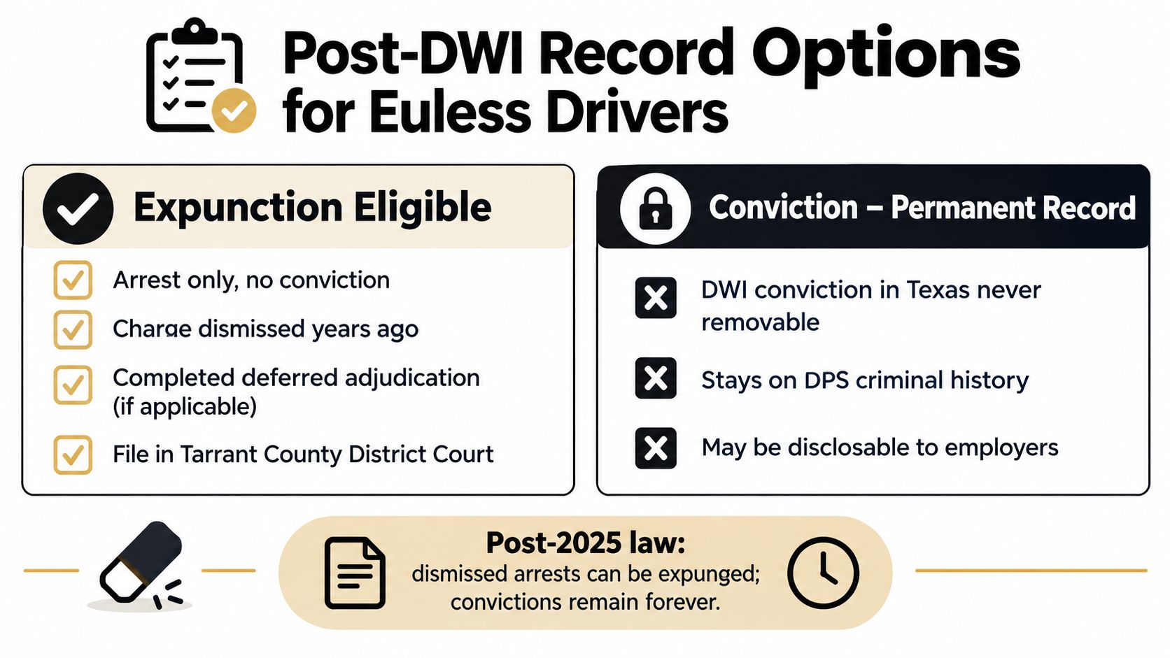 An infographic outlining the post-DWI legal record options for drivers in Euless, Texas, detailing expunction and permanent convictions.