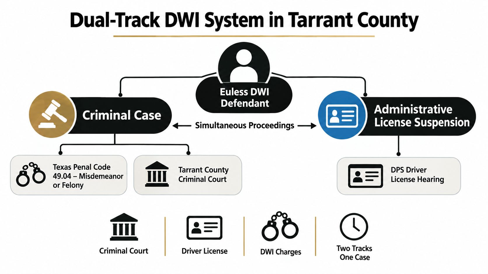 A flow chart illustrating the Dual-Track DWI System in Tarrant County, featuring criminal and administrative tracks.