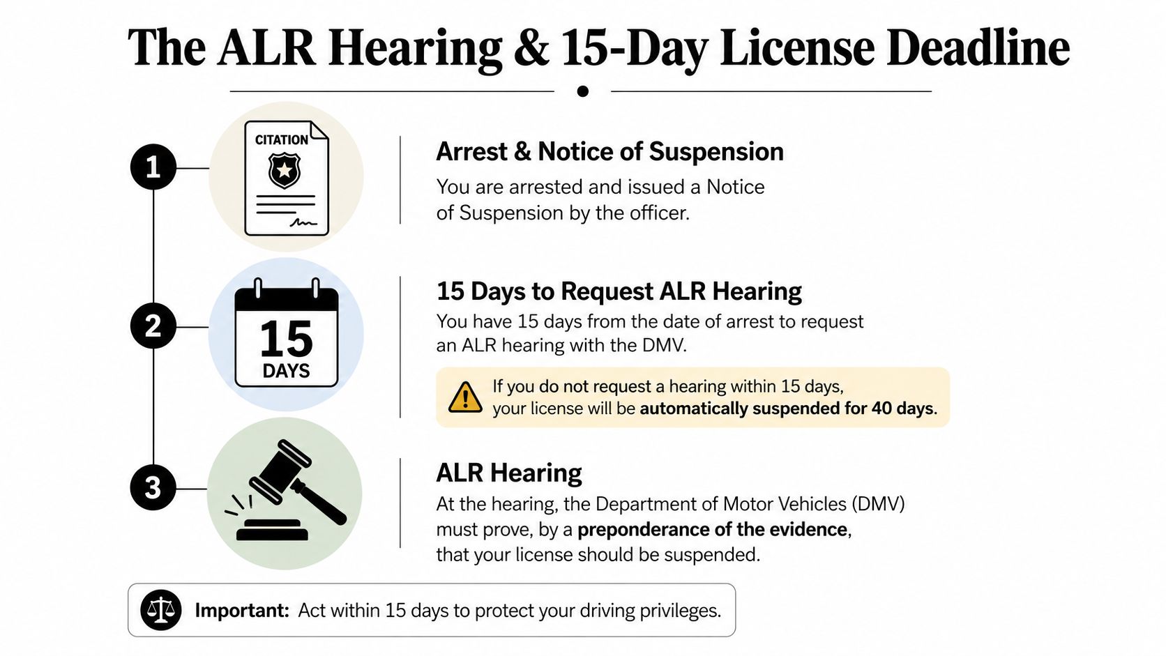 A diagram explaining the ALR hearing process and the critical 15-day deadline to request a license hearing.