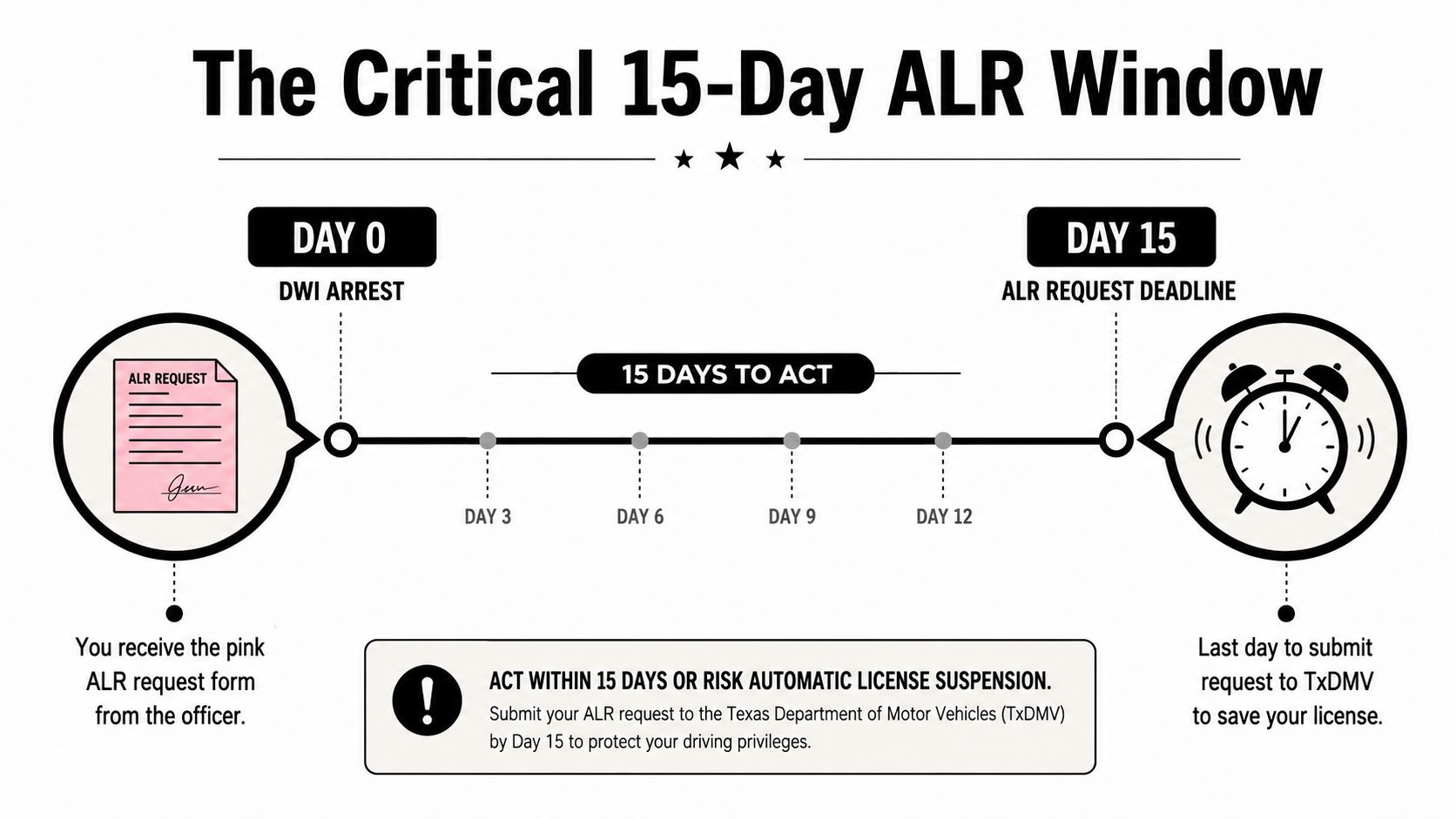 An infographic showing the 15-day deadline for submitting an Administrative License Revocation (ALR) request after a DWI arrest.