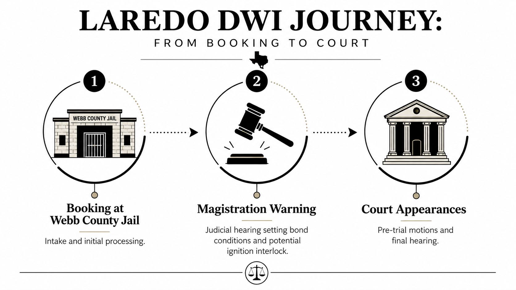 A diagram outlining the three-step Laredo DWI legal process from jail booking to final court appearances.