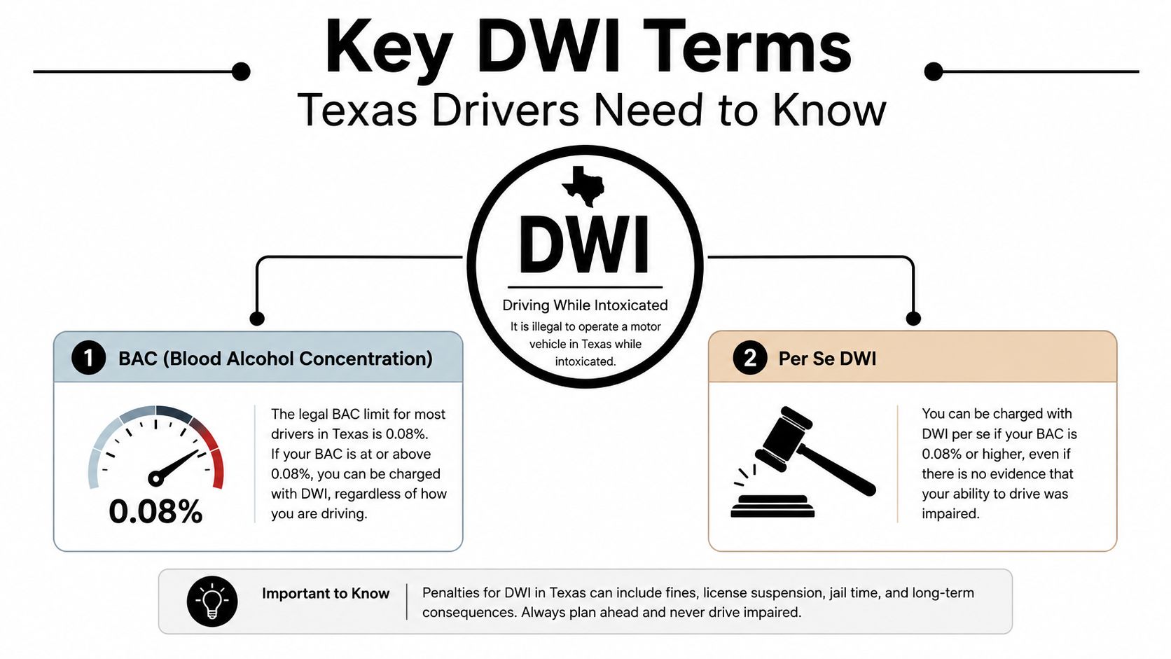 An infographic explaining Texas DWI laws, defining BAC limits and Per Se DWI charges for drivers.