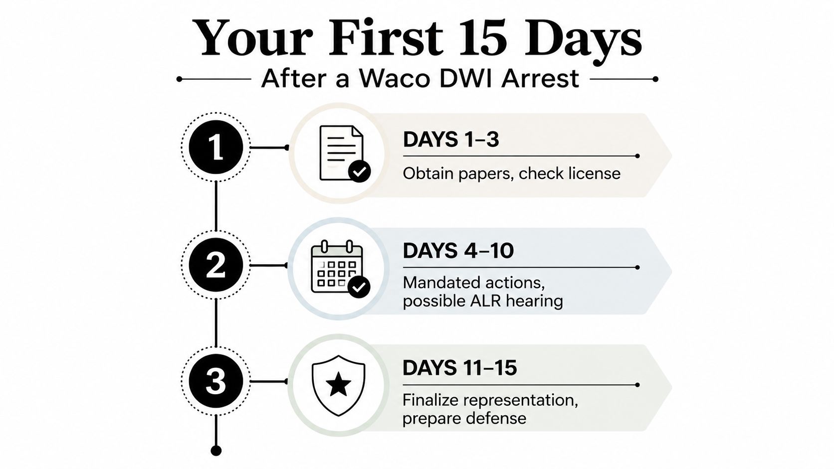 A timeline graphic outlining the necessary legal steps to take within the first 15 days of a Waco DWI arrest.