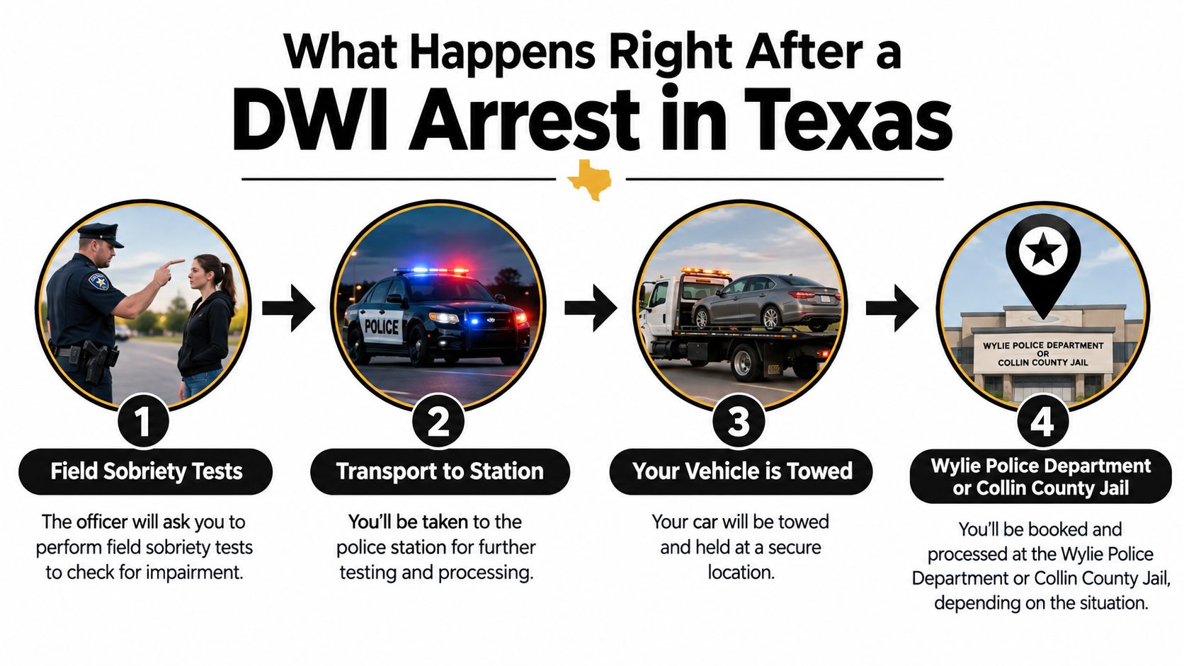 A four-step infographic illustrating the process following a DWI arrest in Texas, from field sobriety tests to booking.