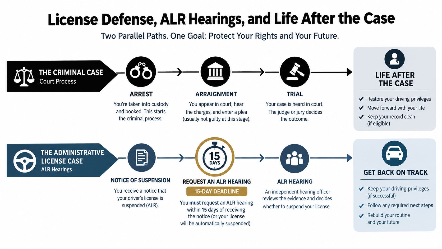 A flowchart comparing the criminal court process and the administrative license revocation hearing procedure for legal cases.