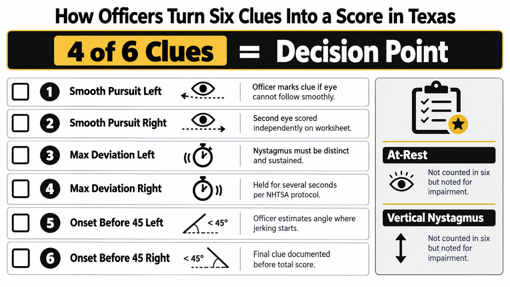 A visual guide explaining how Texas police officers use six specific eye clues to determine impairment levels.
