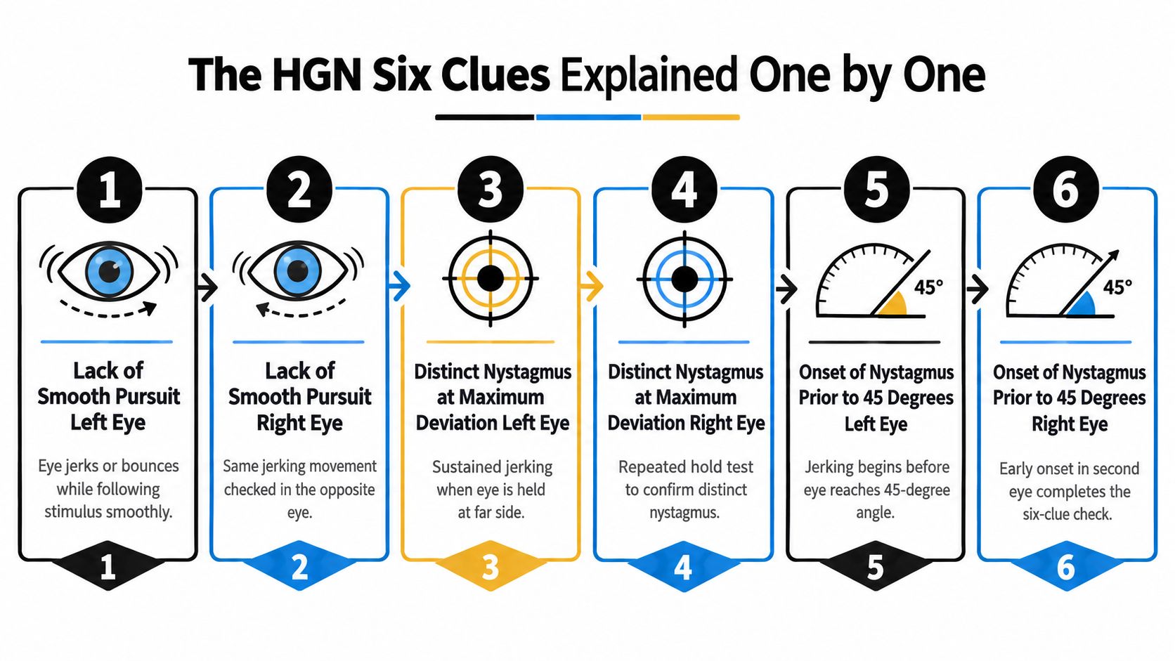 A diagram illustrating the six clues of the Horizontal Gaze Nystagmus test for DUI impairment assessment.