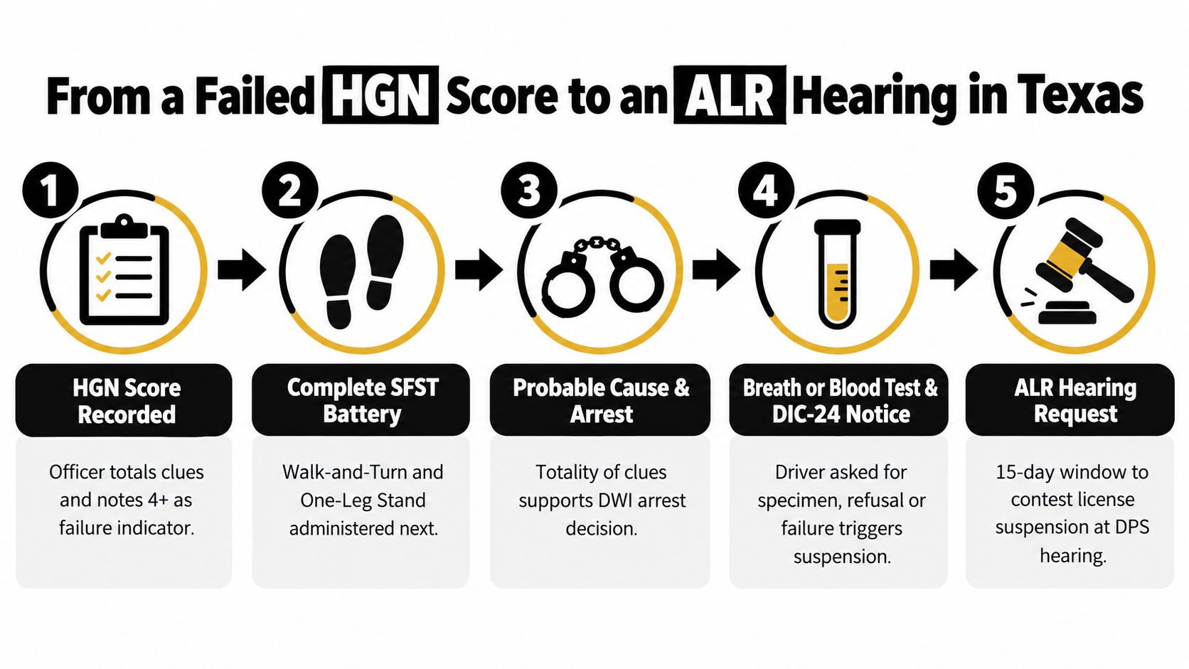 A flowchart showing the five steps from a failed HGN test to a Texas ALR license hearing.