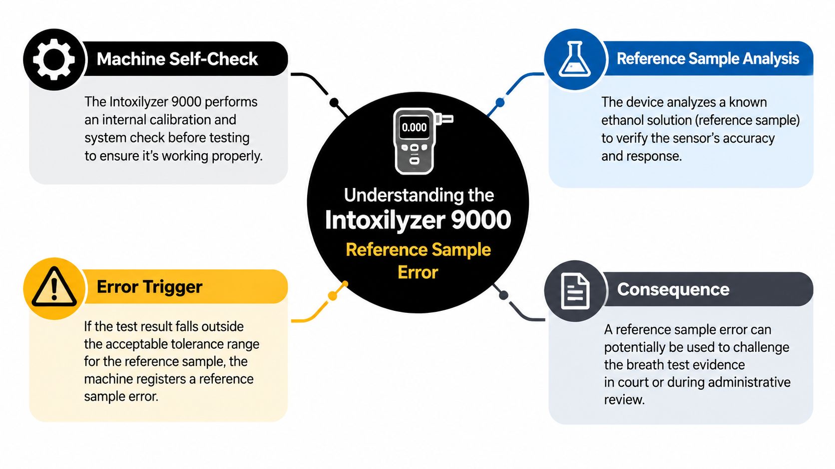 A diagram explaining how a reference sample error occurs during an Intoxilyzer 9000 breath test procedure.
