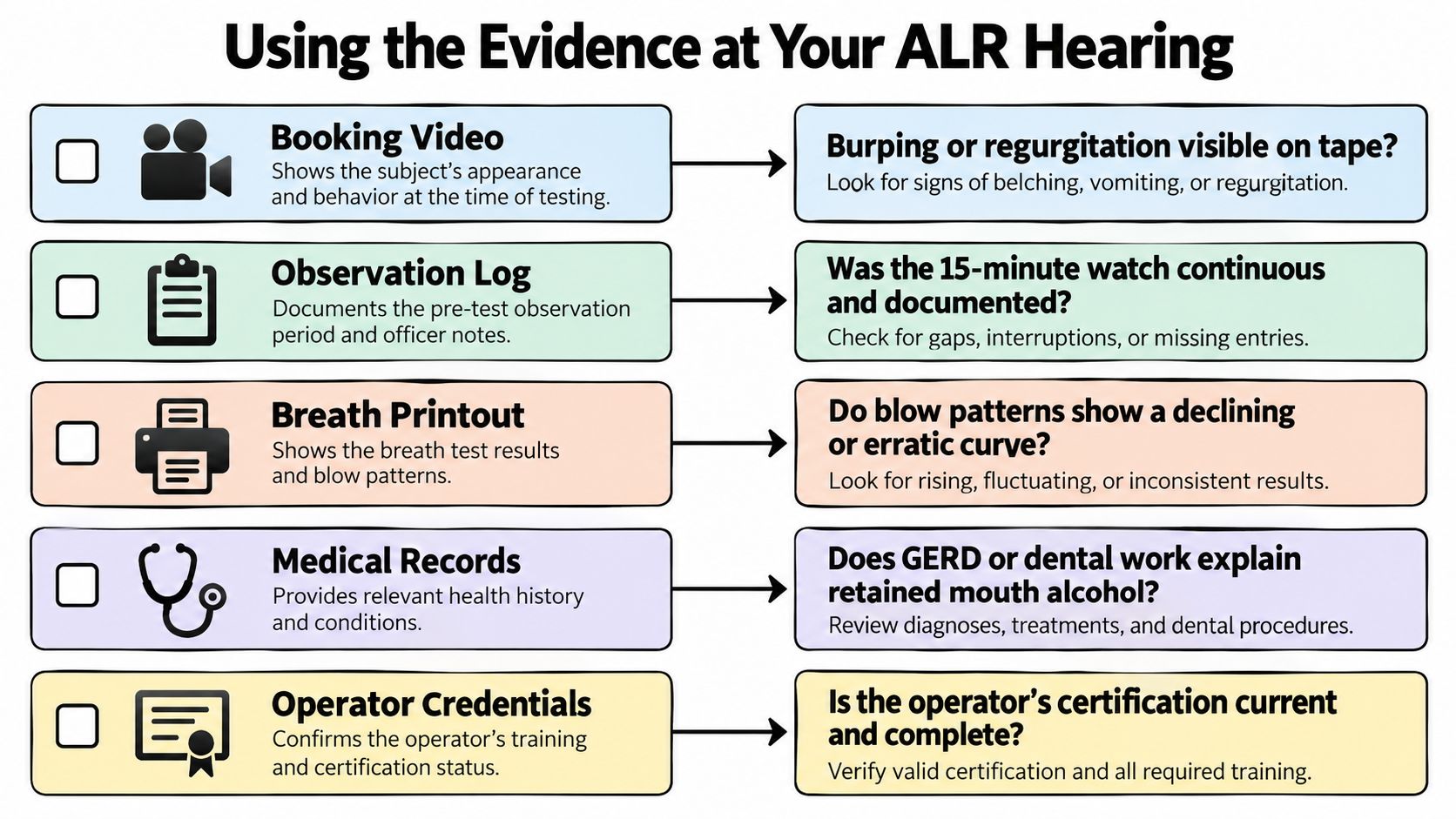 A checklist for legal professionals using specific evidence to challenge breathalyzer results at ALR hearings.