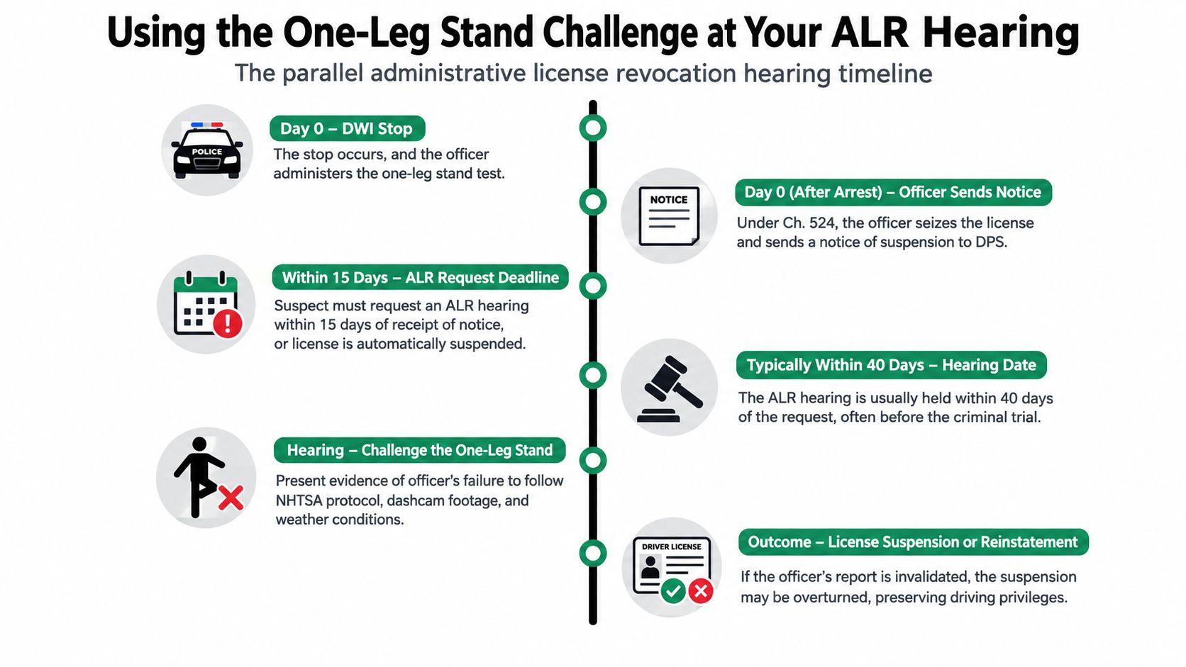 A timeline graphic illustrating the legal process for challenging a one-leg stand test at an ALR hearing.