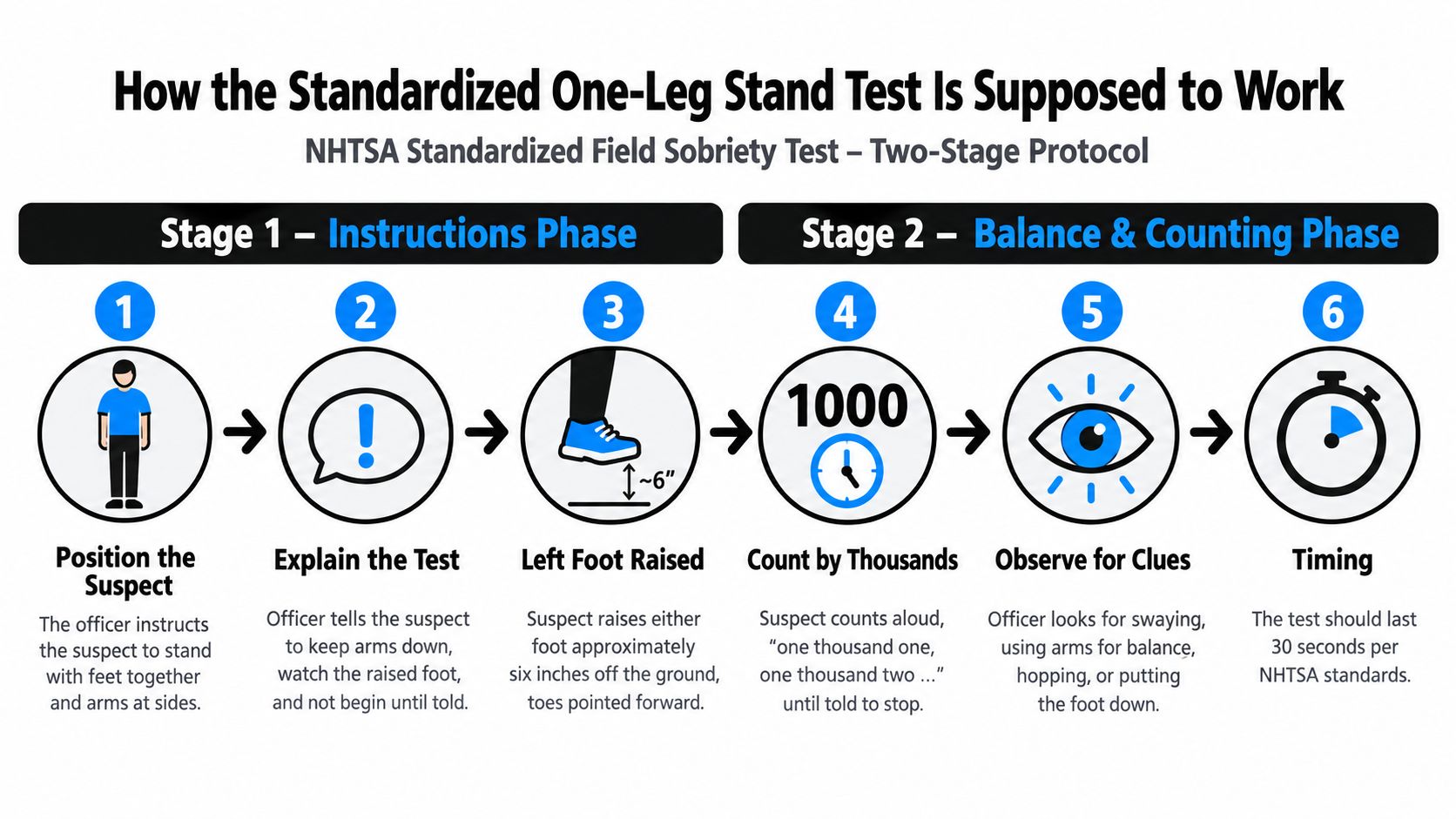 A diagram illustrating the two-stage protocol for the standardized NHTSA one-leg stand field sobriety test.
