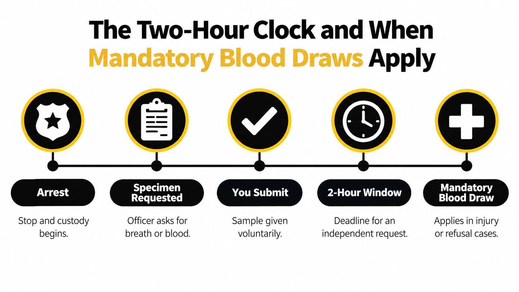 A timeline graphic illustrating the step-by-step process of the two-hour clock for mandatory blood draws in DWI.