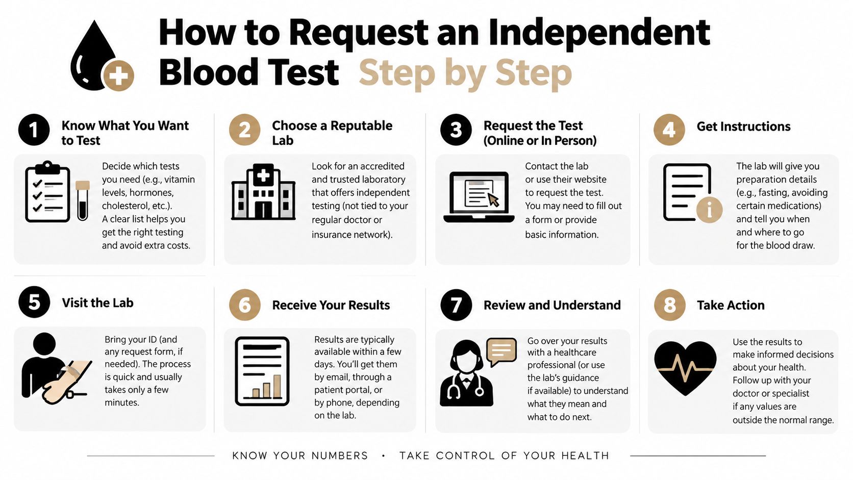 A step-by-step infographic showing how to request an independent blood test from a private laboratory.