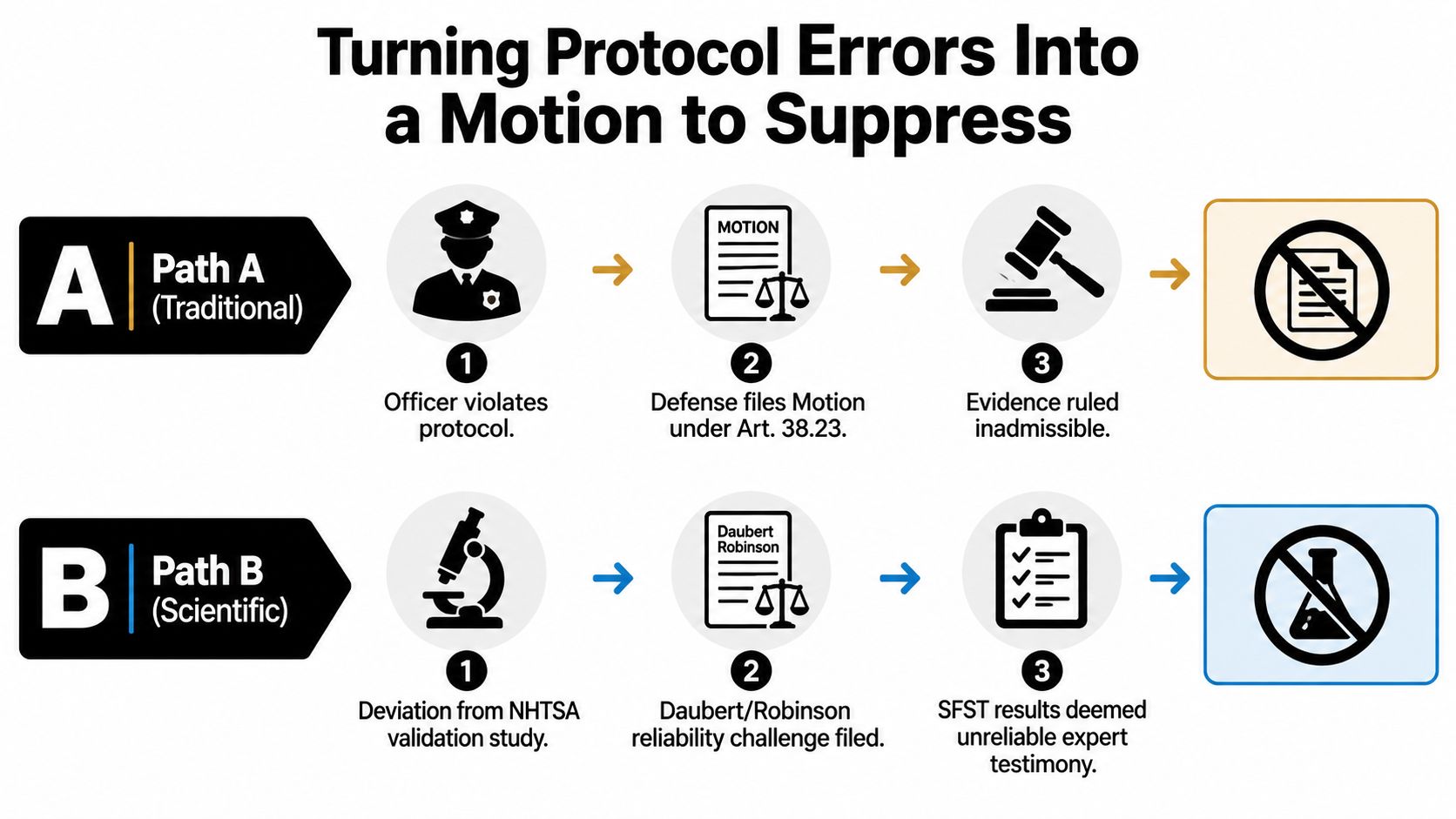 A flowchart comparing legal and scientific approaches to challenging evidence in a DUI case.