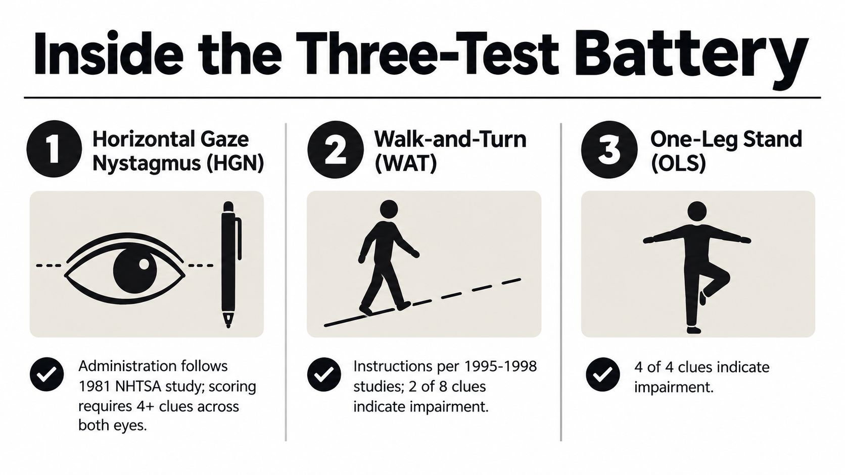 An infographic titled Inside the Three-Test Battery detailing the standard field sobriety tests HGN, WAT, and OLS.