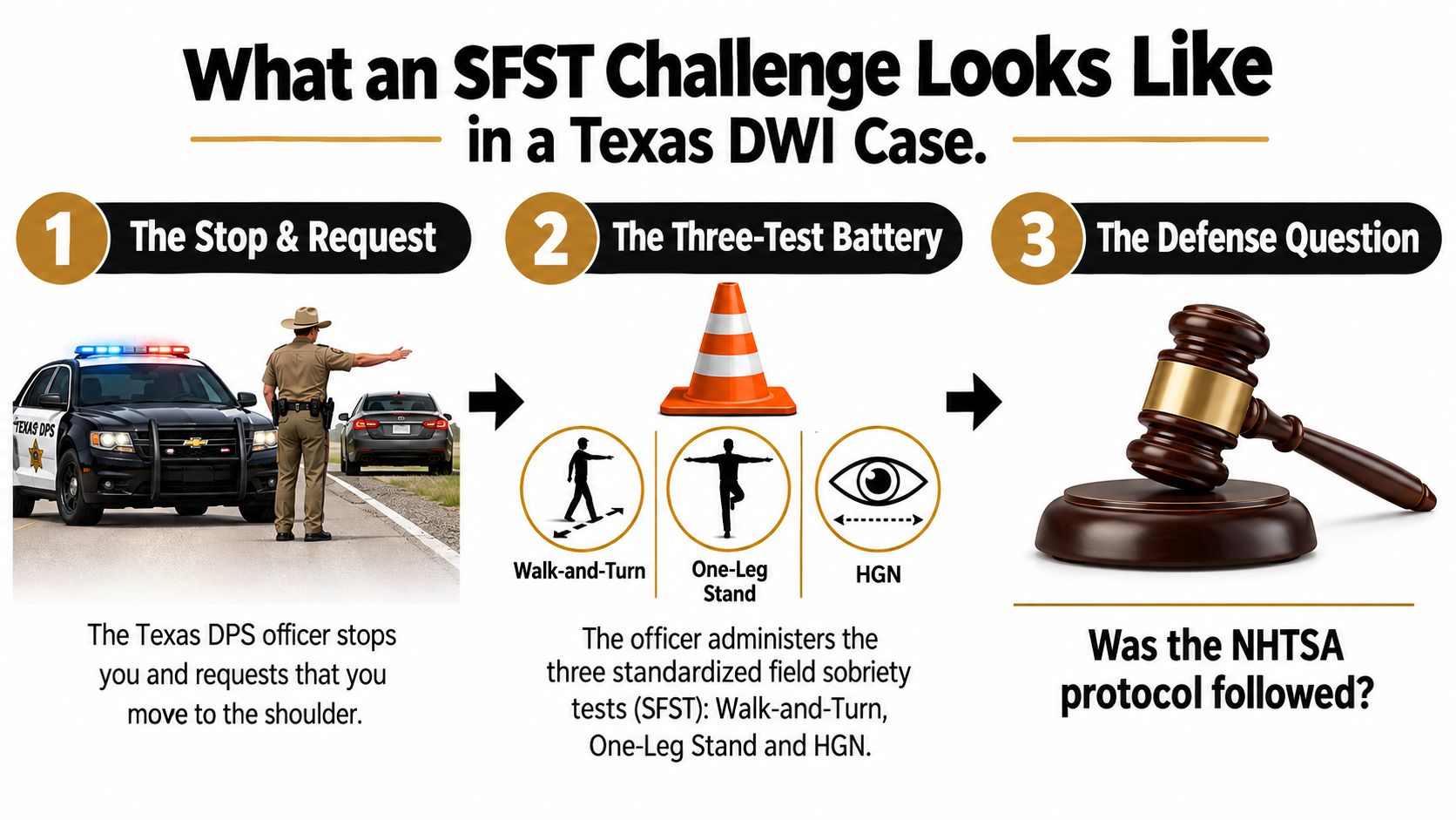 An infographic detailing the three steps of an SFST challenge during a Texas DWI traffic stop.