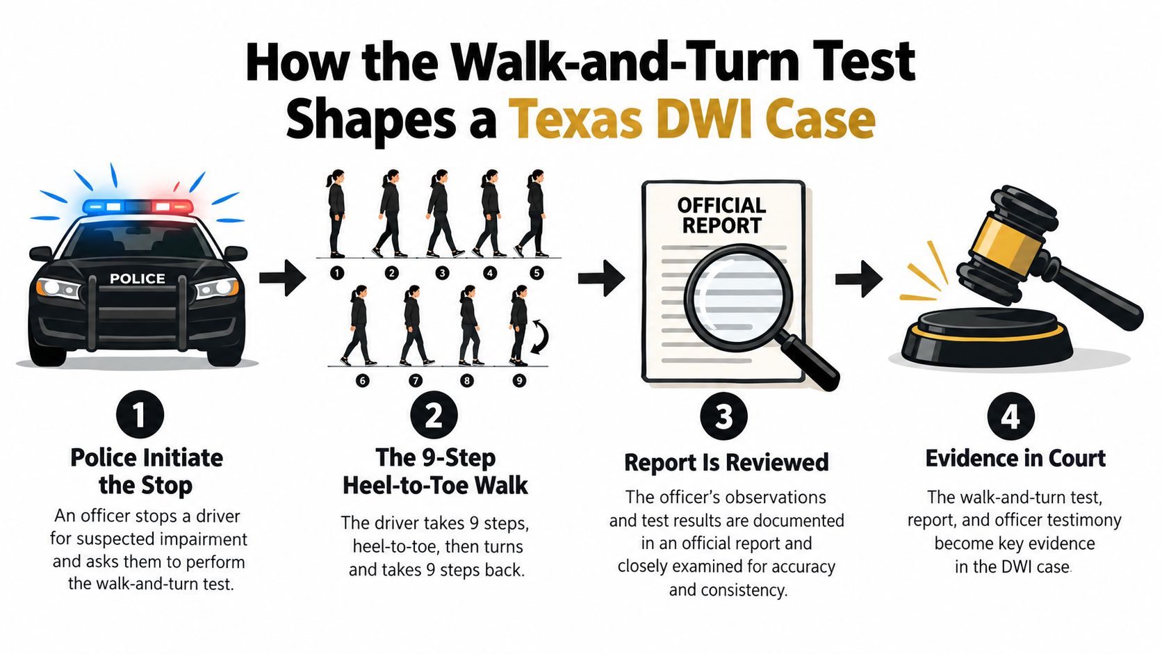 An infographic illustrating the four-step process of a Texas walk-and-turn field sobriety test in a DWI case.