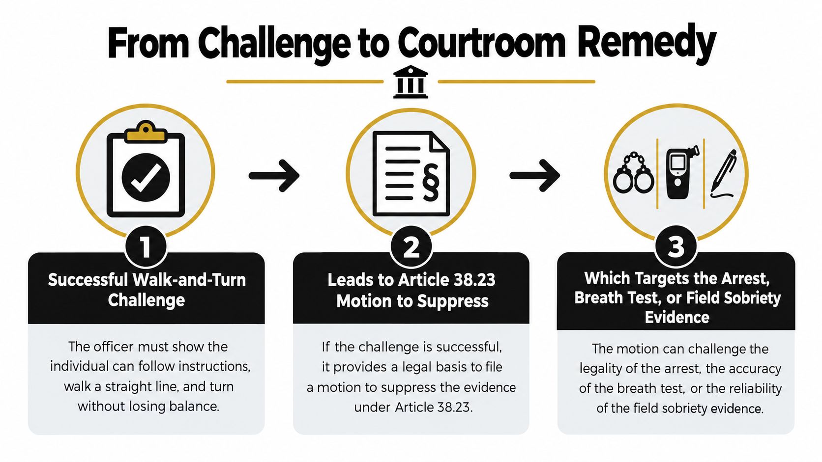 A three-step infographic illustrating the process from a DWI walk-and-turn challenge to a courtroom motion to suppress.